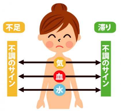 薬膳について(薬膳の考え)